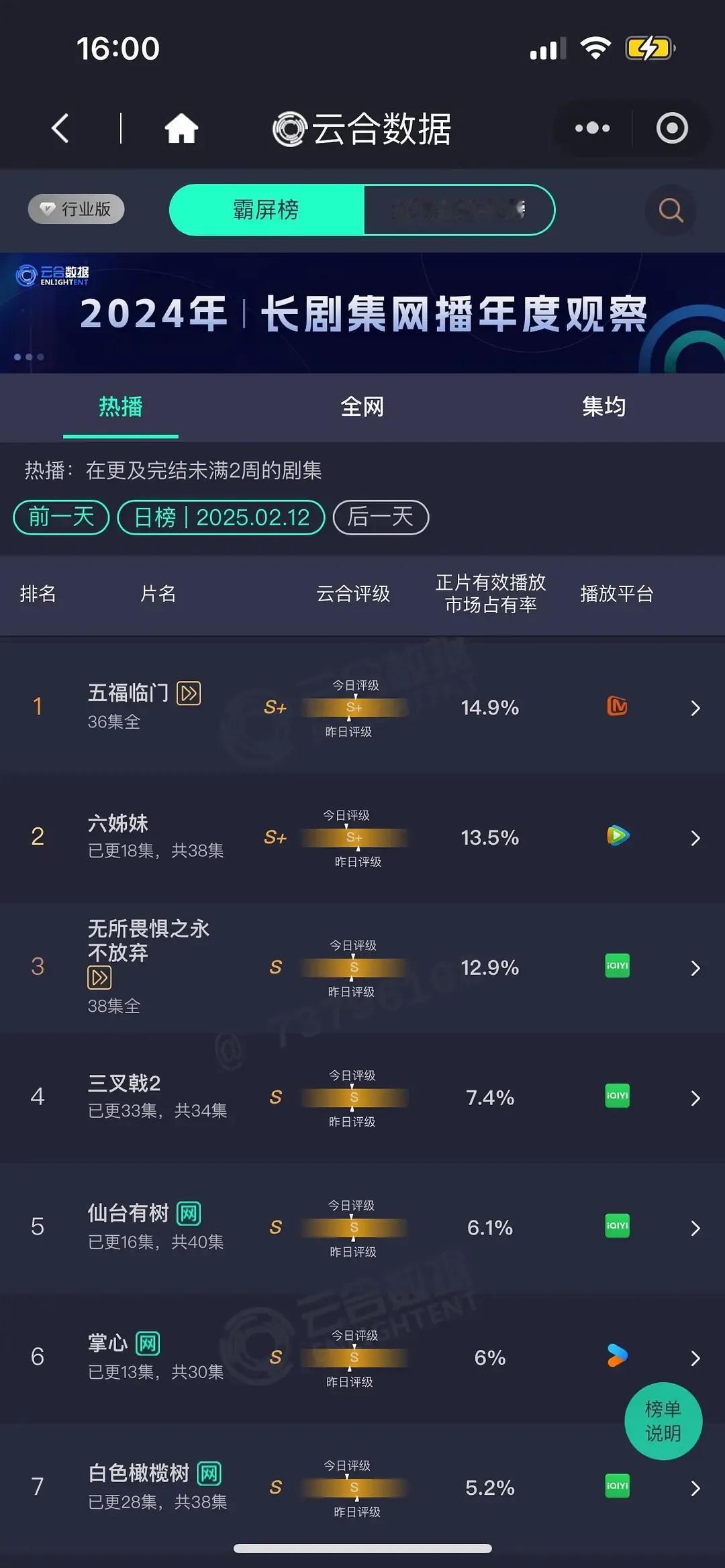 2.12 云合数据排行榜top3：
1、 五福14.9% 
2、六姊妹13.5%