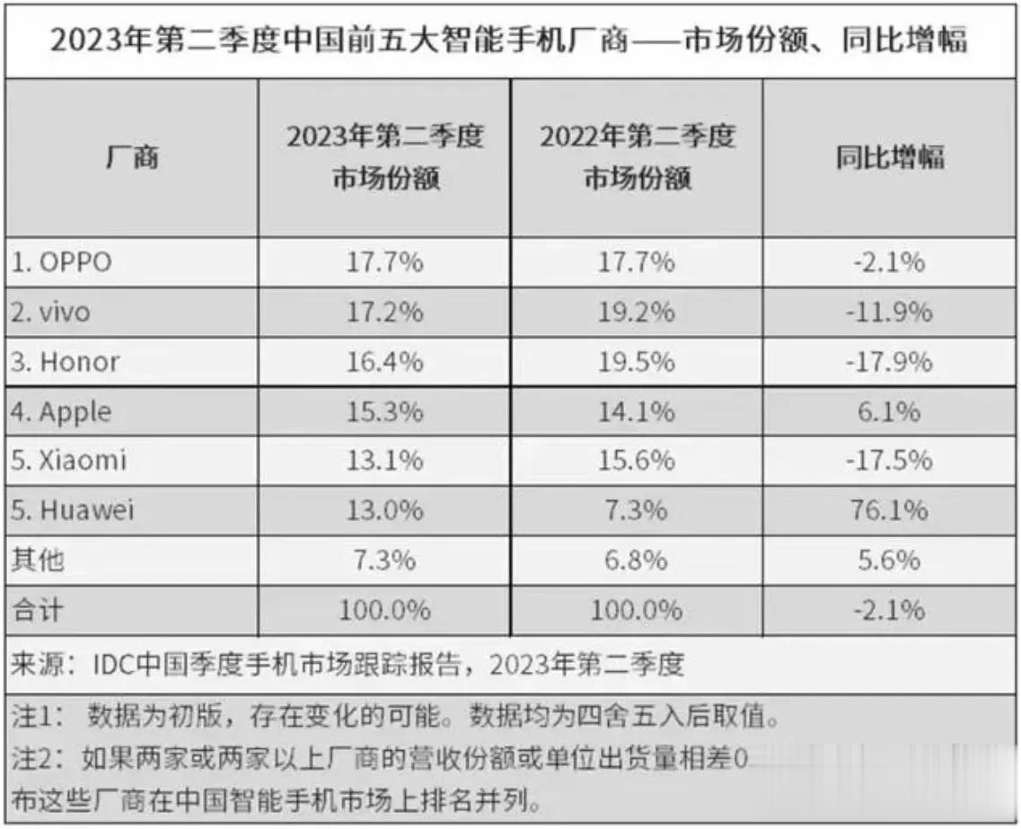 兄弟们，国产手机品牌的好日子可能要到头了，4年前，它是中国市场占有率接近一半的超