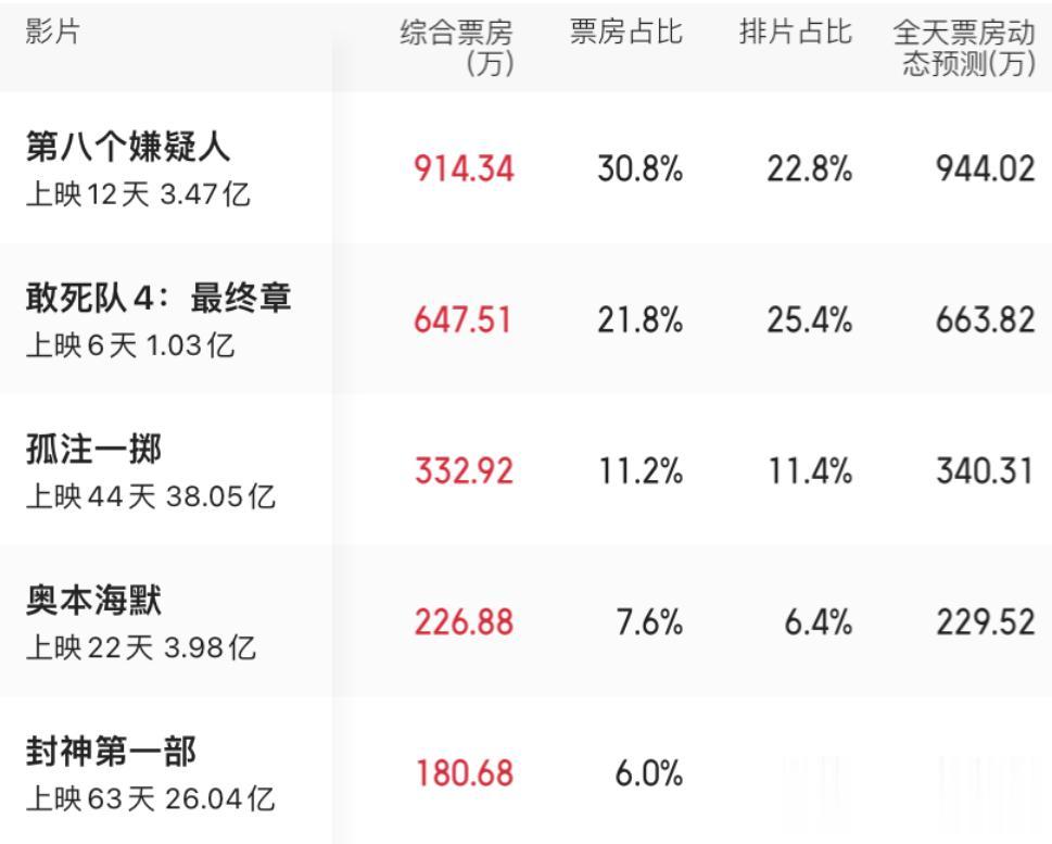 #影视连载计划##电影票房##敢死队4告别上代动作巨星#9月20日票房成绩榜单：