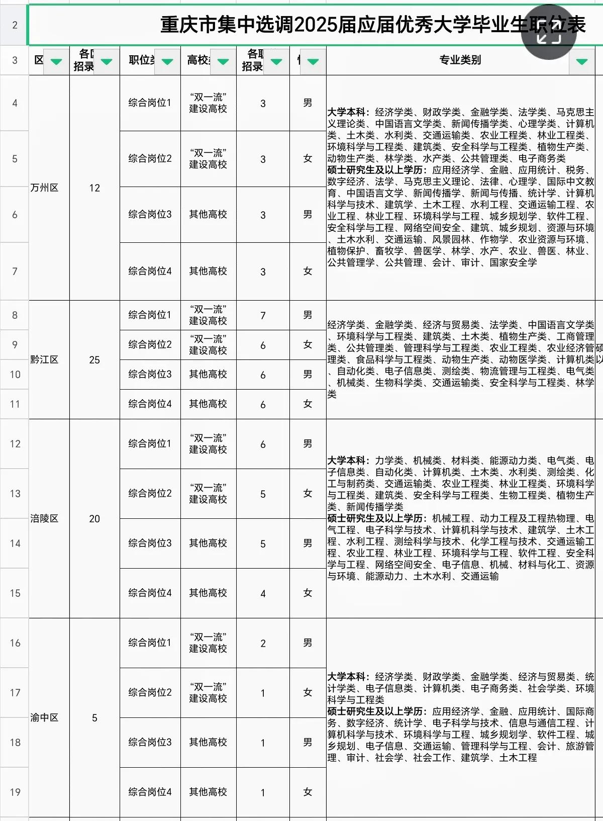 重庆市2025集中选调是从3月3日开始报名，现在发布公告的时间很早，各位应届生可