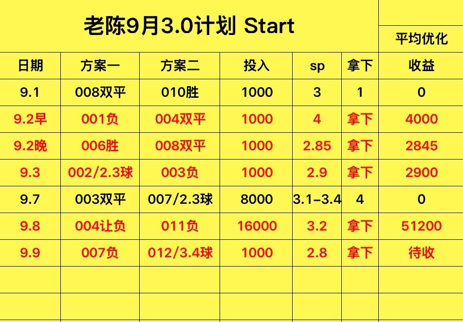 昨日3.0带兄弟们拿下近6个w 今晚继续冲击连红[加油] ​​​