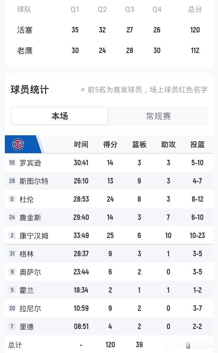 11连胜康宁汉姆25+6+10助力活塞
