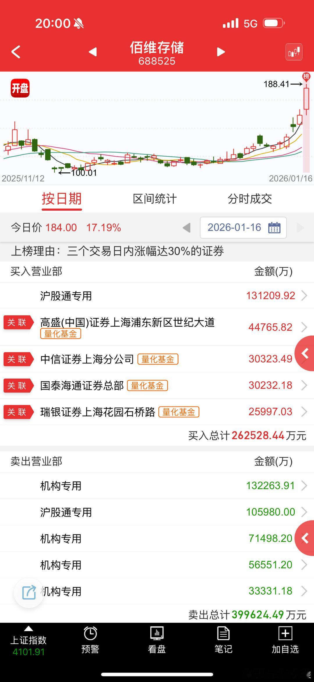 佰维存储 sh688525[股票] 机构也拿不住被洗走了