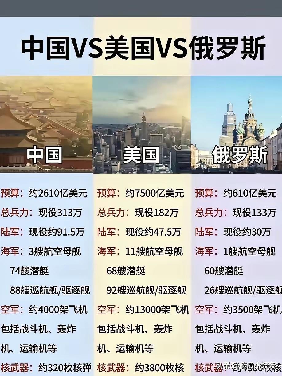 看到数据对比才发现，中国军事的强大才刚刚开始，未来更可期！

投入上来看，中美俄