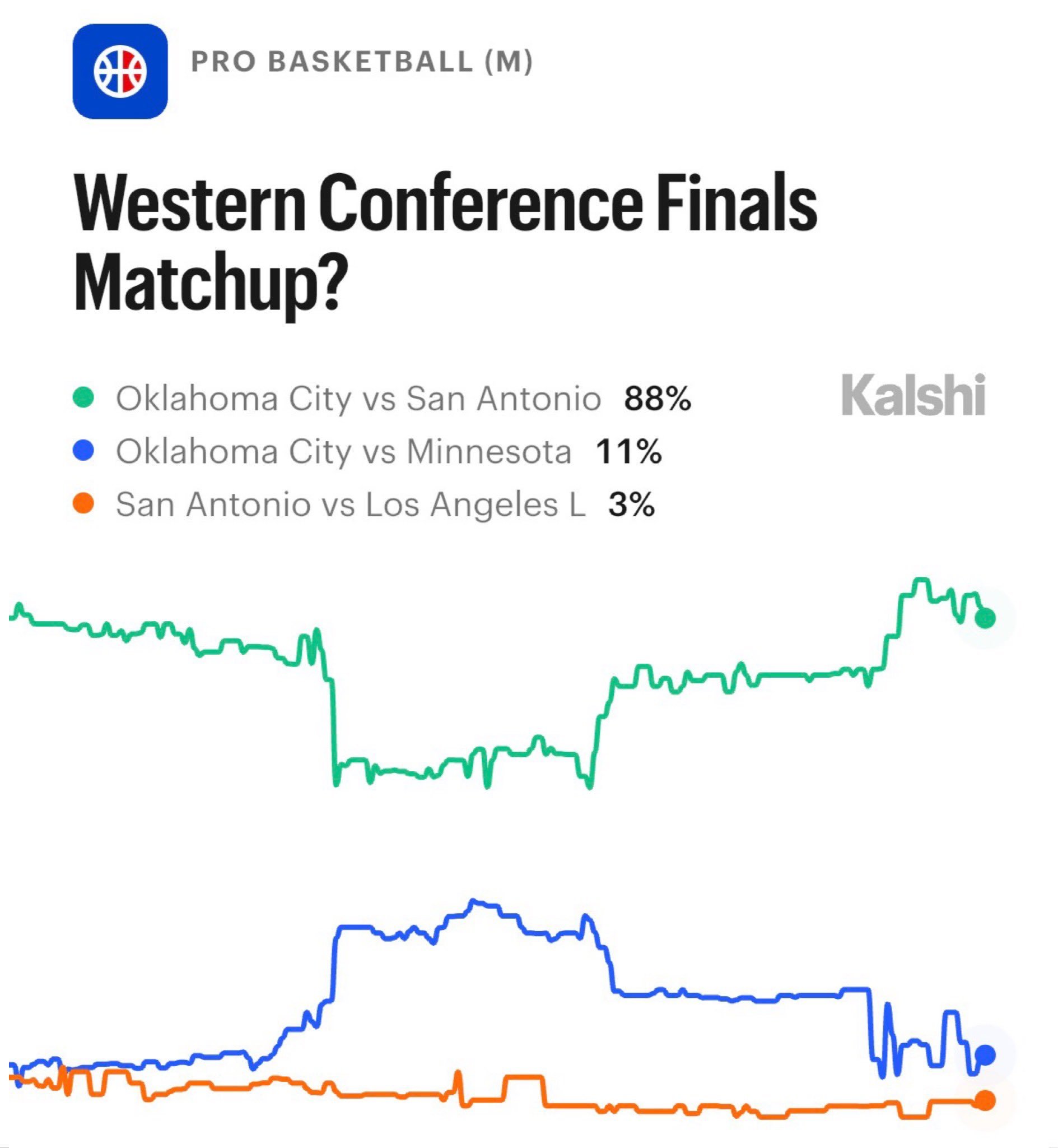 目前马刺和雷霆西决相遇的概率是88%NBA