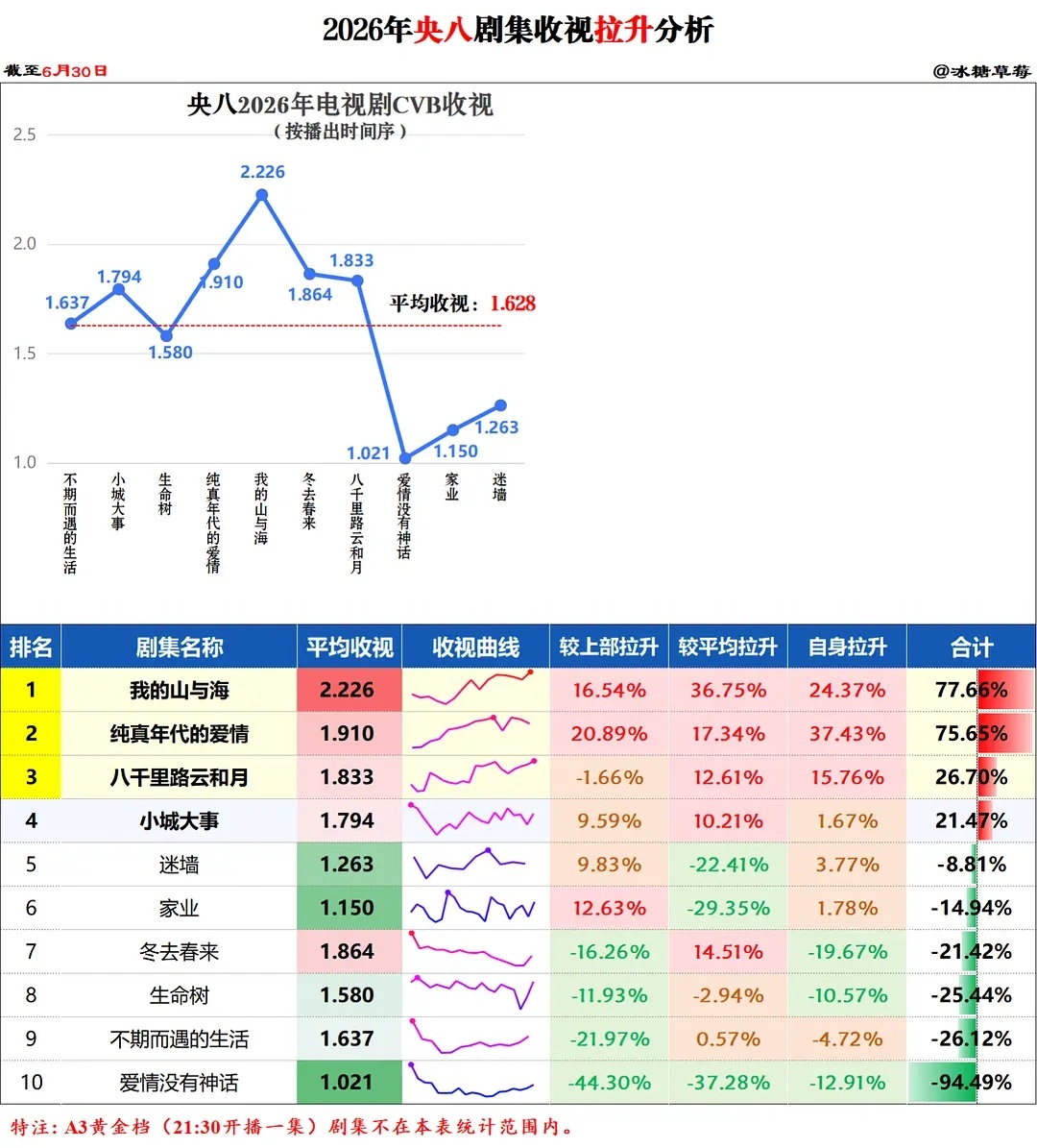 评判CVB拉升不能只看接续涨幅，要结合承接底盘、频道均值、自身走势综合评判。部分