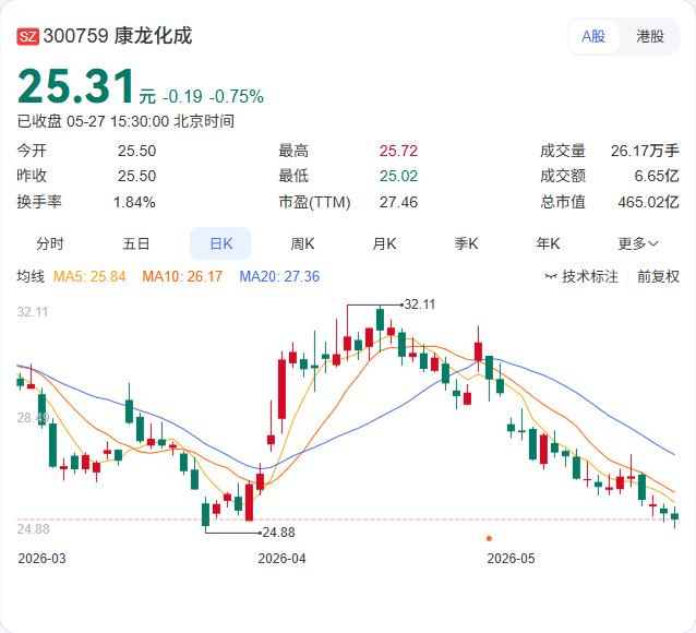 康龙化成昨晚公告，拟在杭州钱塘区投资约20亿元新建新药商业化生产和CDMO研发生