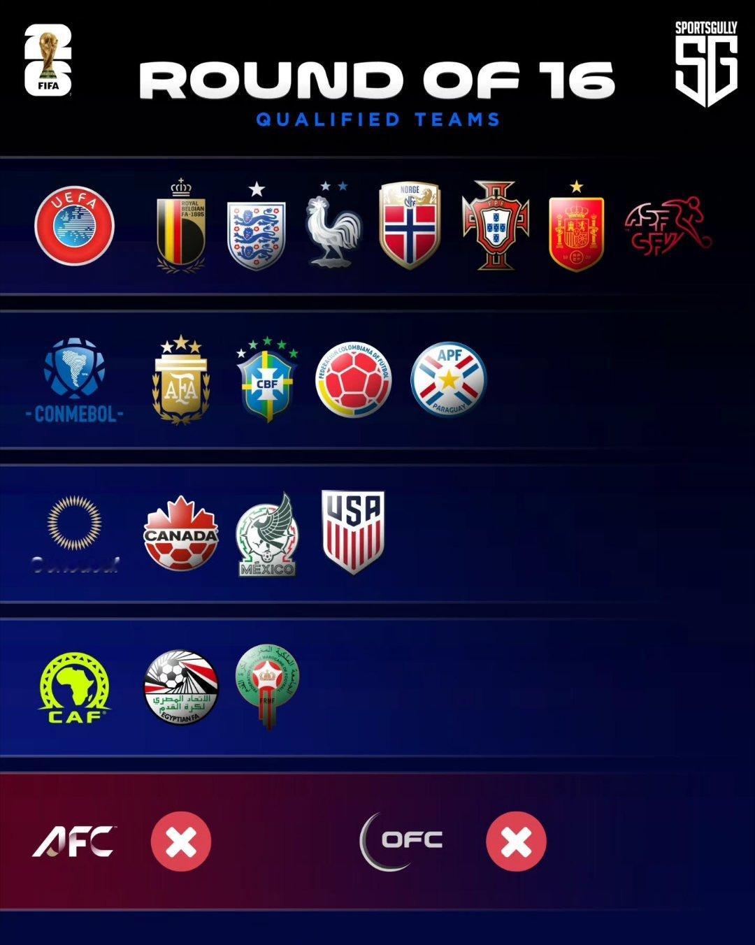 世界杯16强全部产生世界杯16强全部产生，亚足联全军覆没，无一队进入16强！ 