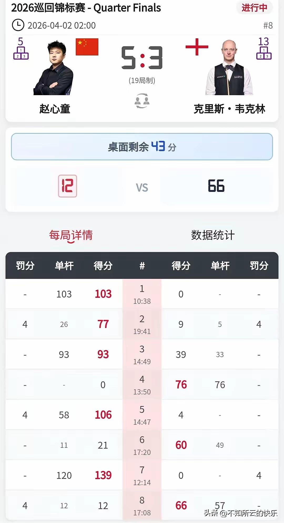 在怕什么？赵心童5：3领先啊，有什么可怕的？

巡回锦标赛，所有人都将赵心童的目