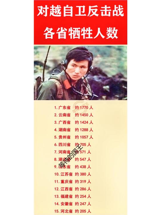 广东：牺牲人数1770人。位列第一。