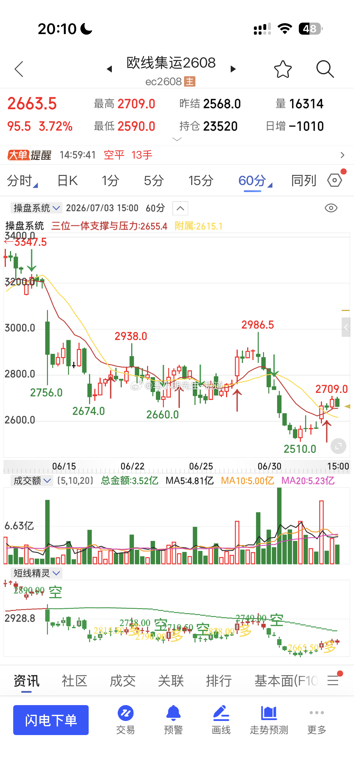 小马哥用三位一体量价信号系统：欧线集运从2740看到2560，兑现最低来到251