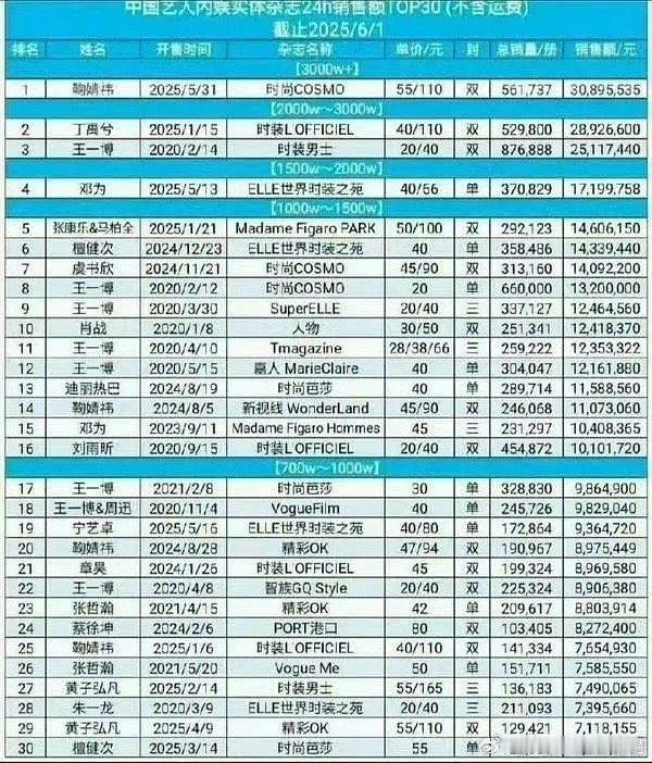给梓渝点仪式感，首本杂志🎉🎉🎉恭喜梓瑜杂志销量额已经第一（快5000W了）