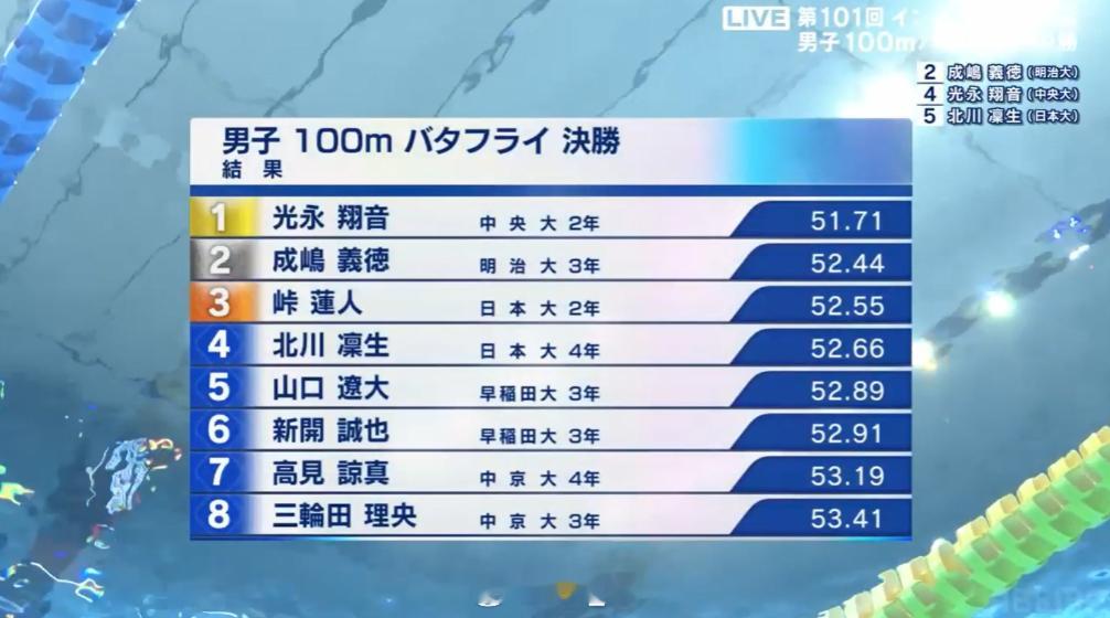 日本学生选手権水泳竞技大会 男100蝶决赛光永翔音 51.71 PB ​​​