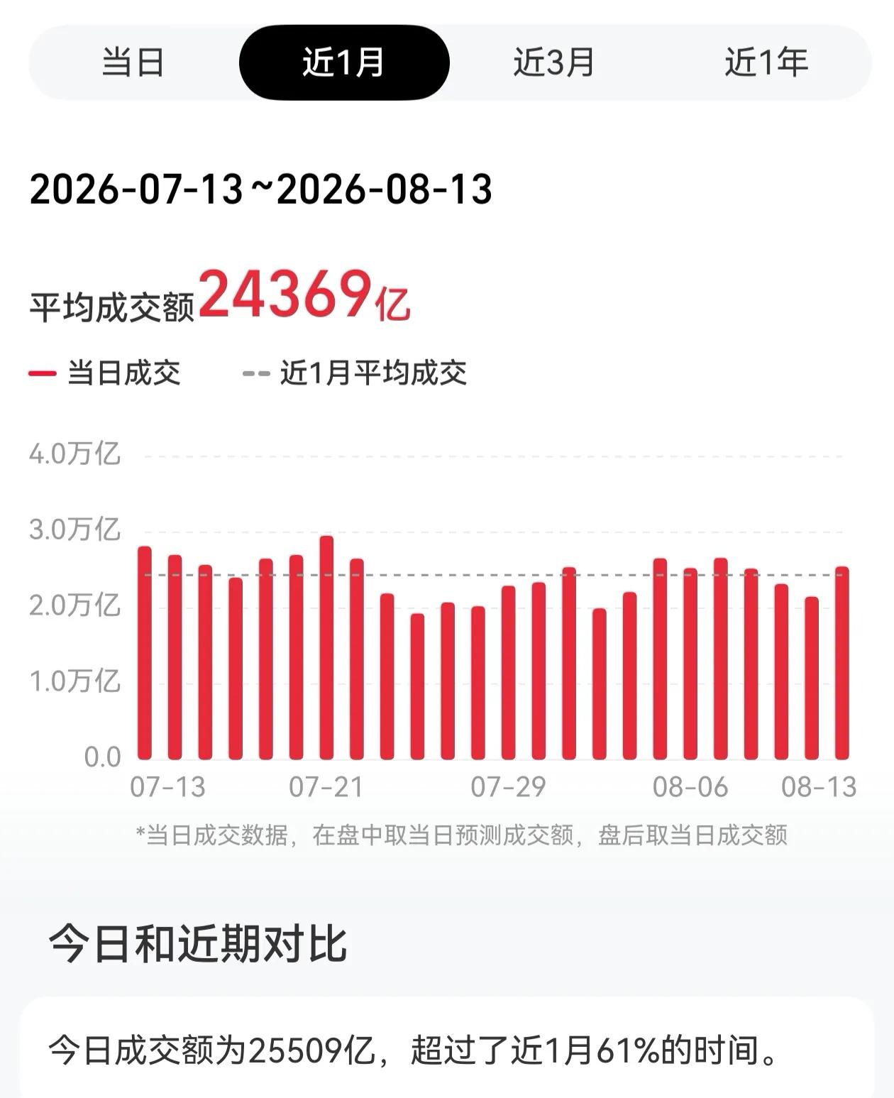 今天市场放量4000亿，
整体冲高回落，竟然变绿了。
最核心的原因，就是昨晚美联