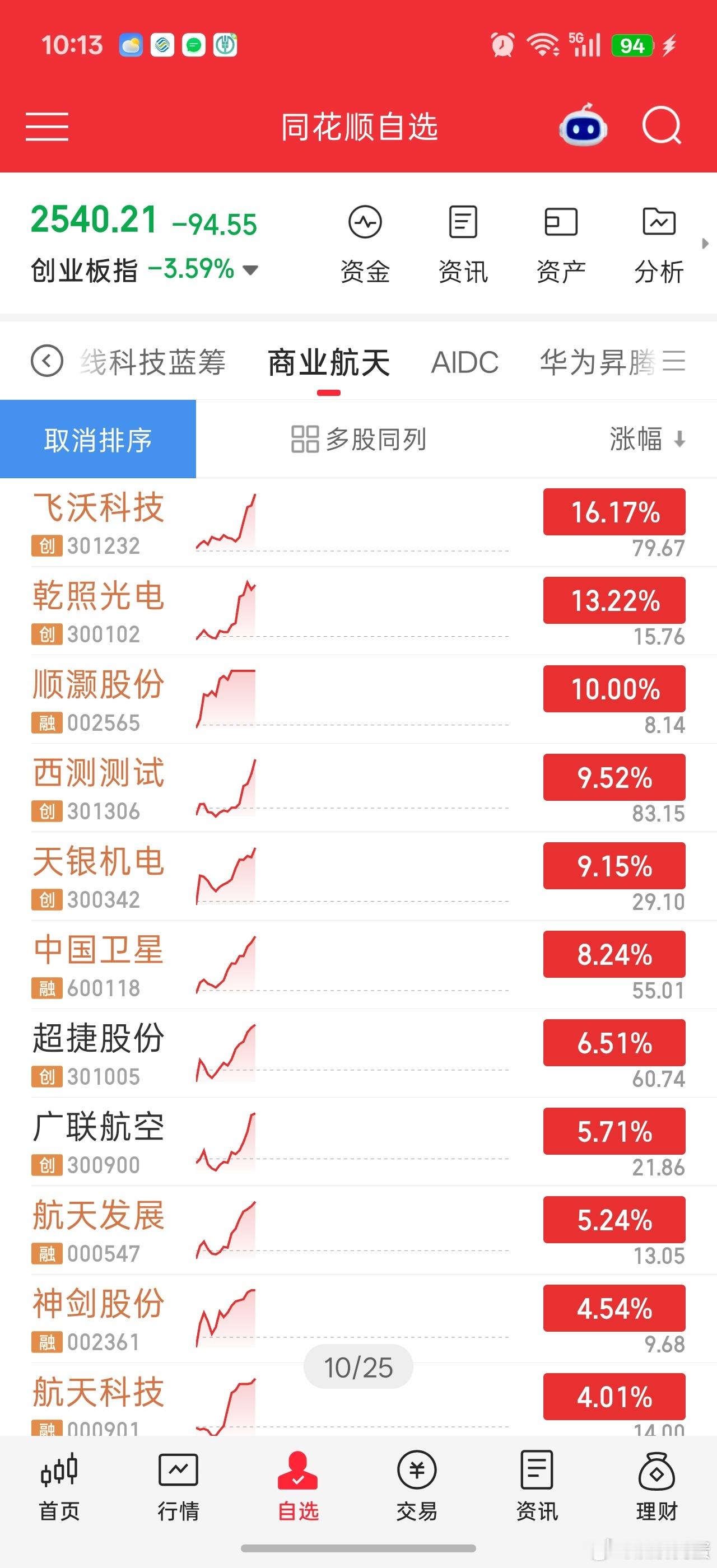 [挖鼻]航天今天真猛，华子回归航天赛道吧。。科技那边不适合你。。。航天不看业绩，