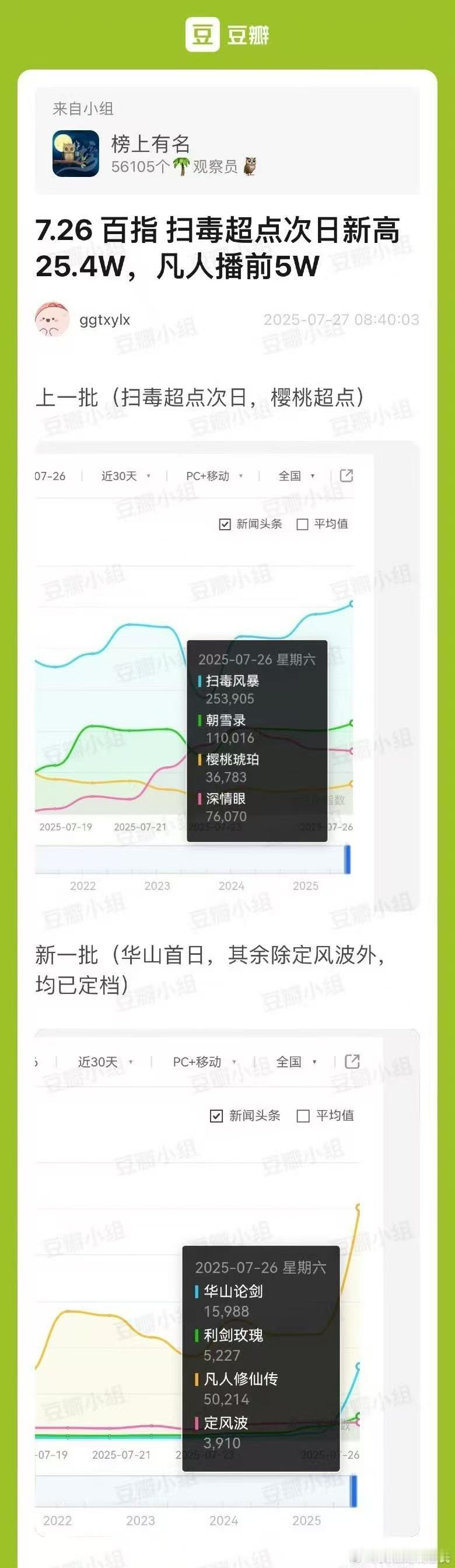 凡人修仙传开播前一天百指超5万凡人修仙传百指超5万凡人修仙传开播前一天百指超5万
