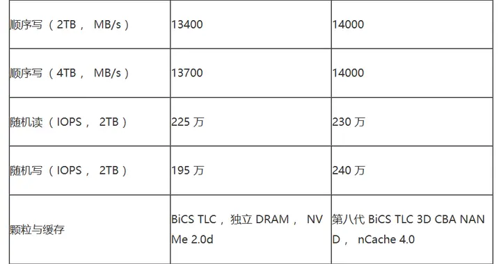 铠侠和闪迪哪个好：VE10对比8100，规格与散热条件怎么取舍