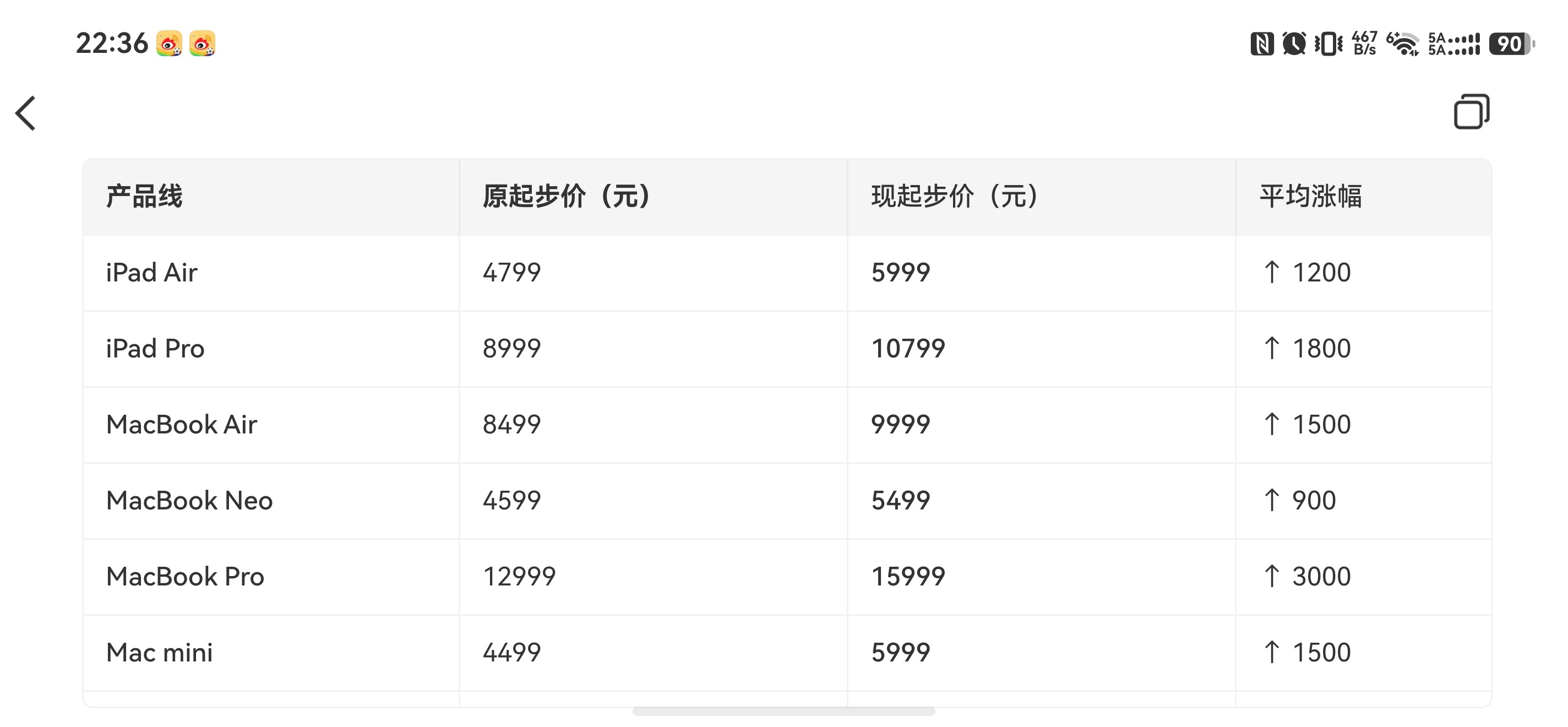 苹果涨价强如苹果也开始涨价了，不过这次不涉及iPhone手机，主要涉及iPad和