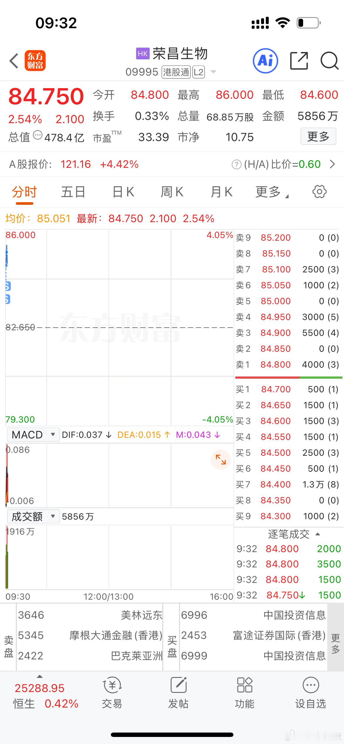 周五冲动了！满仓➕融资，加时了🫧荣昌！ 