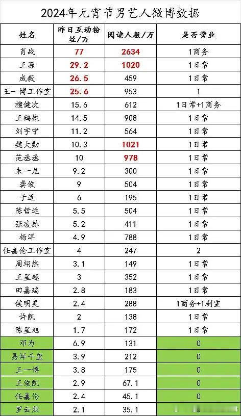 拉表人在，男明星元宵节微博互动情况： ​​​