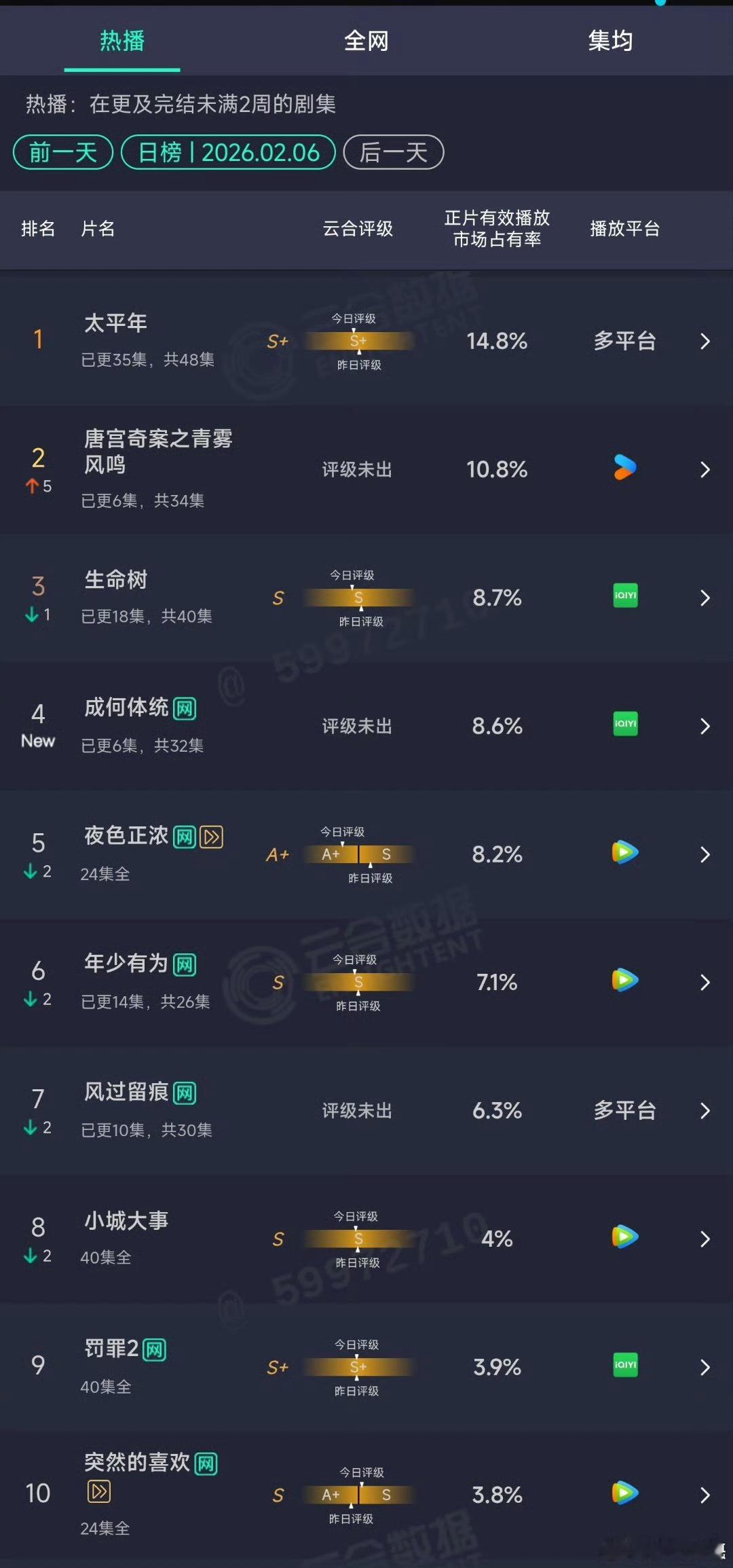 唐宫奇案 我的评分：唐宫奇案云合占比12.7%唐宫奇案《唐宫奇案》云合市占率飙至