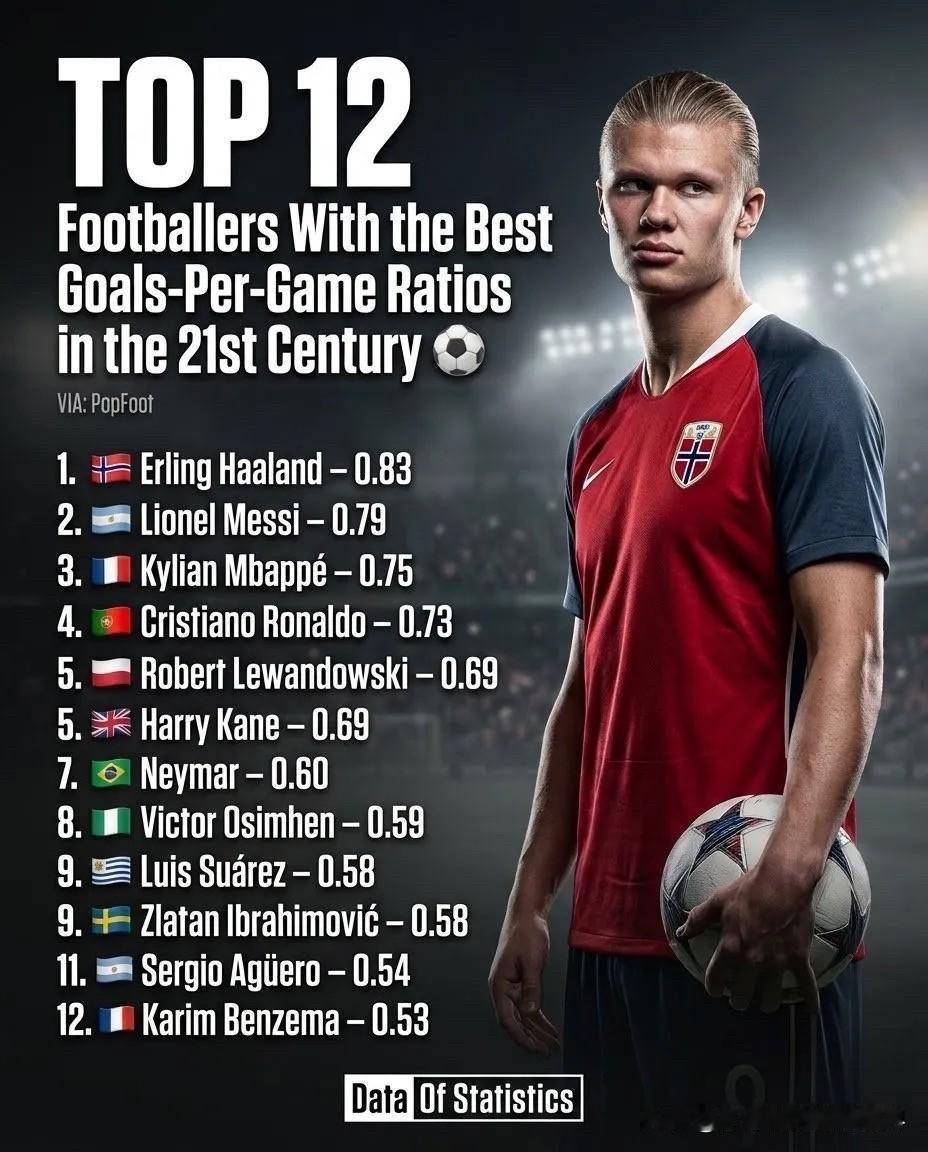 21世纪进球效率最高的12位足球运动员 ：
1. 🇳🇴 埃尔林·哈兰德 – 
