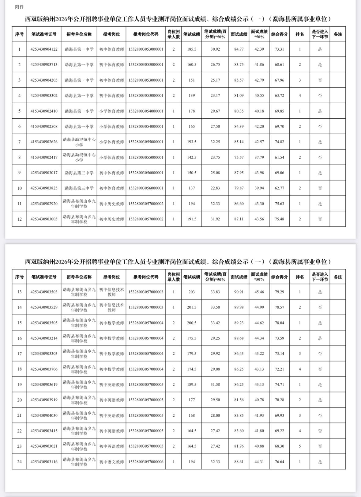 🌴云南西双版纳州2026事业单位专业测评岗位面试成绩、综合成绩公示（一）（勐海