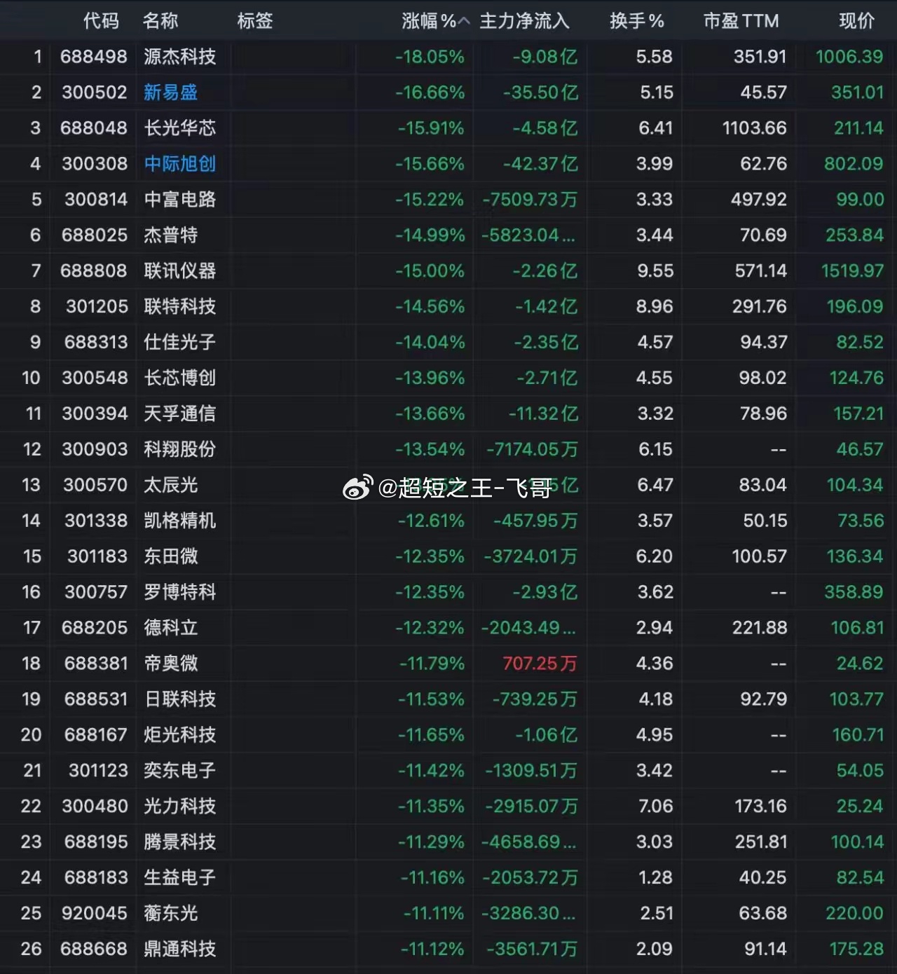 今天的A股属实让人难熬，三大指数齐齐翻绿，满眼深绿，看得心里发慌。沪指、深成指、
