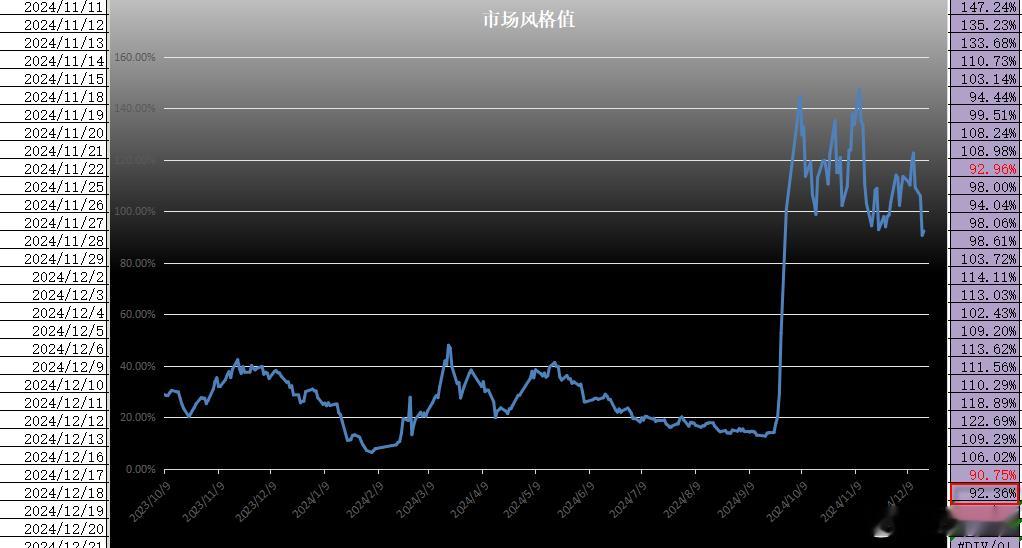 市场风格值昨天上升+1.6%，绝对值92.36%，这轮推升，大概率牛应该是跑不掉