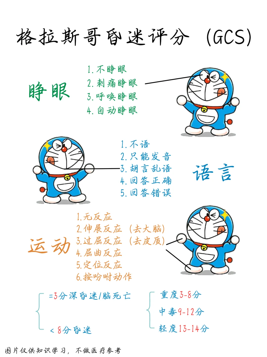 医学生笔记——格拉斯哥昏迷评分