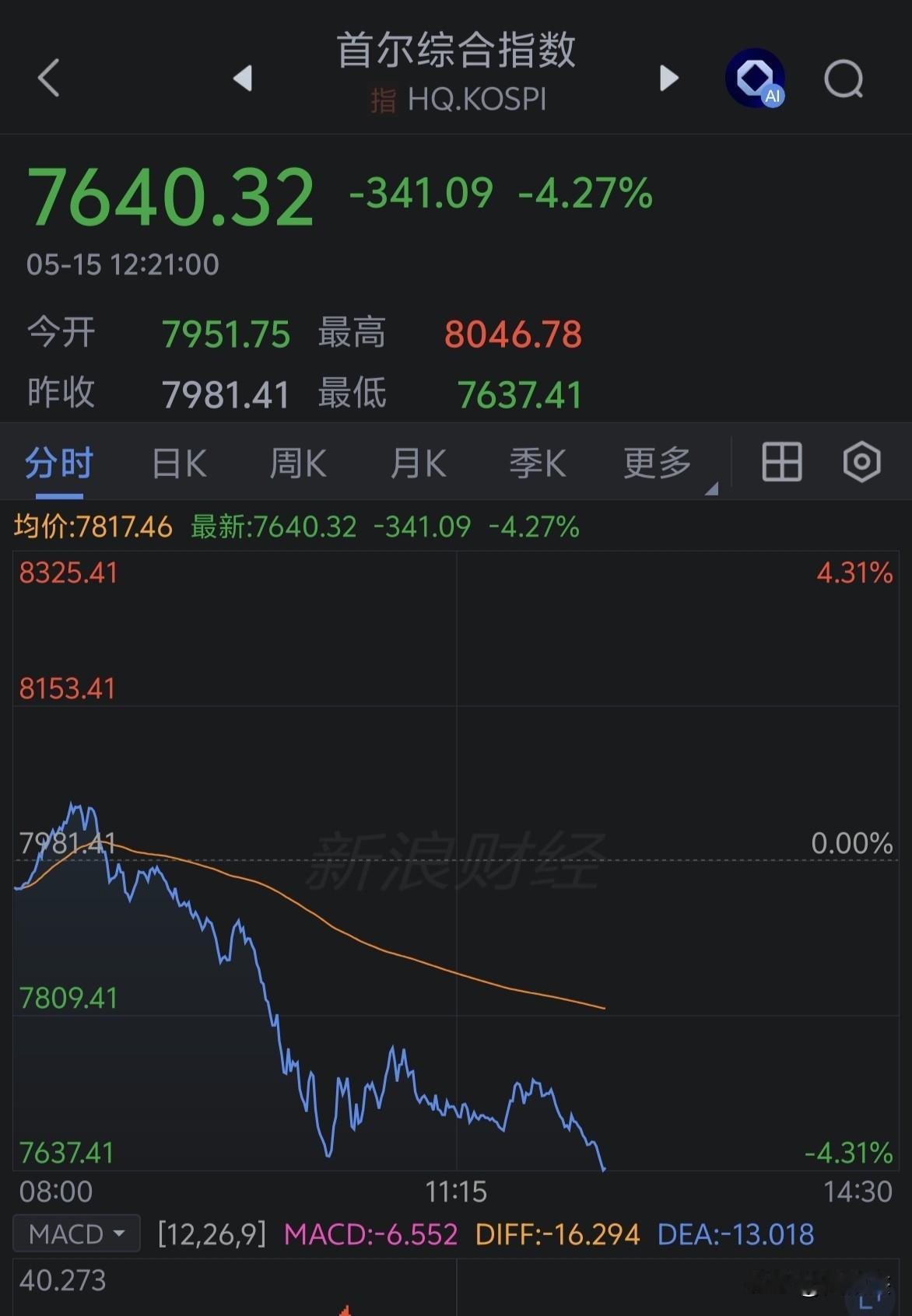 韩指又要跌到熔断了～～这样波动受得了吗？[允悲]