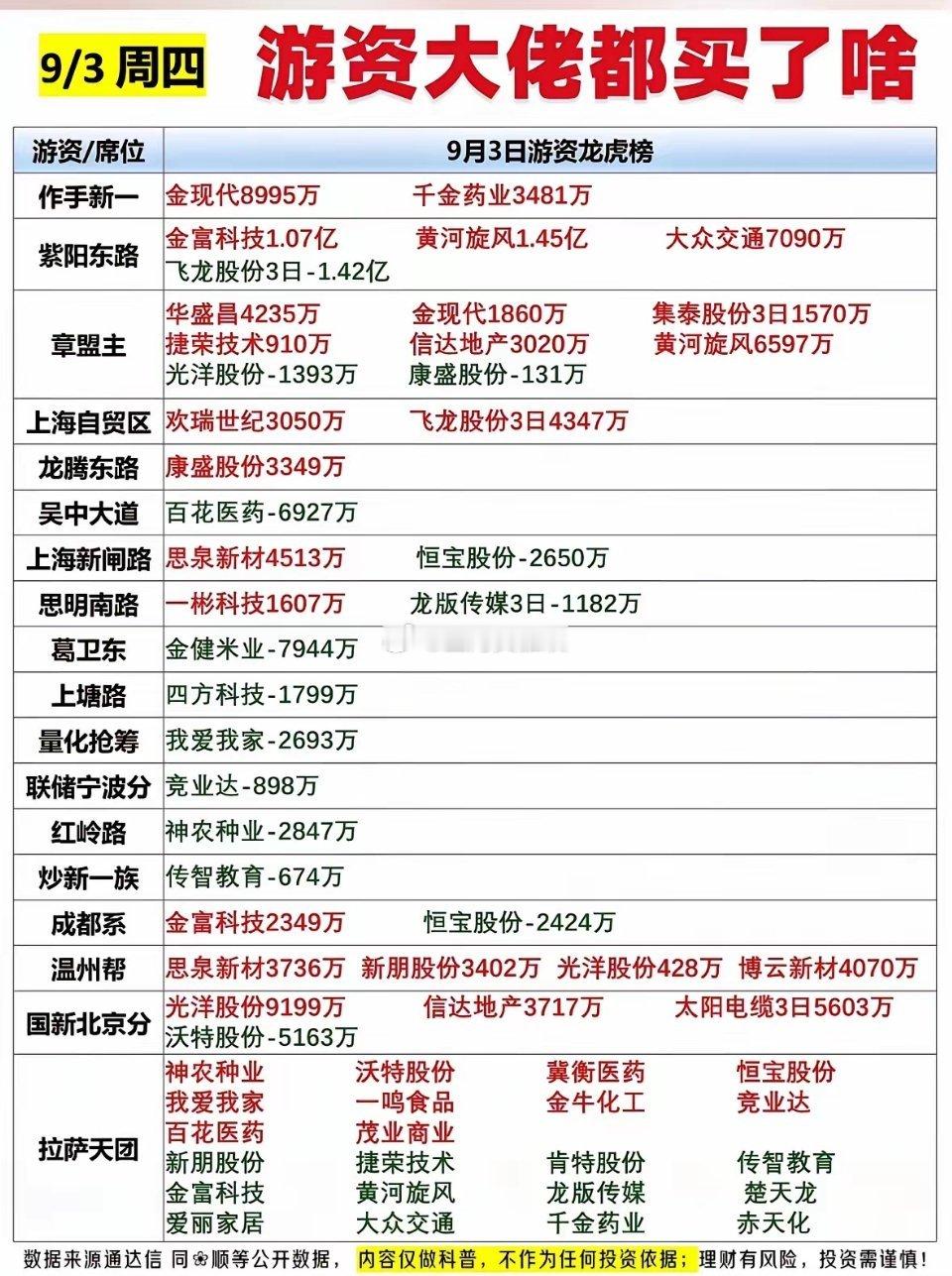 9月3日龙虎榜看看游资大佬都买了什么。翻完9月3日龙虎榜，发现游资的操作思路差得