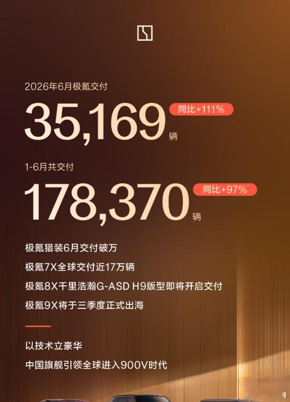极氪汽车6月份交付35,169辆新车，成绩确实好。1-6月共交付178,370辆