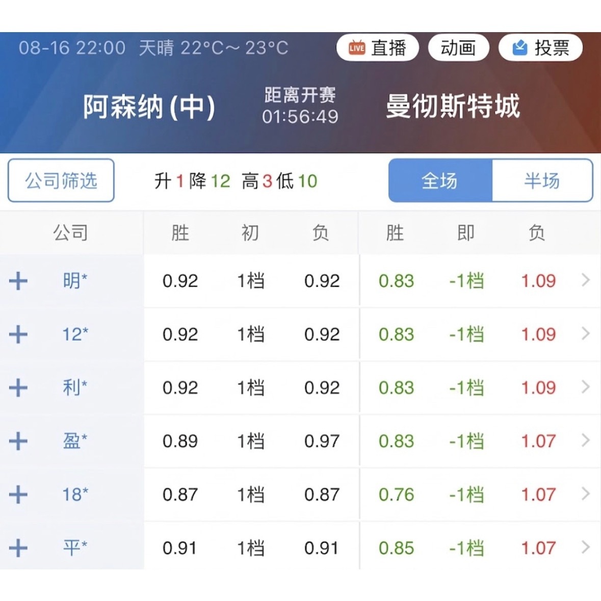 现在是曼城反让阿森纳了。 