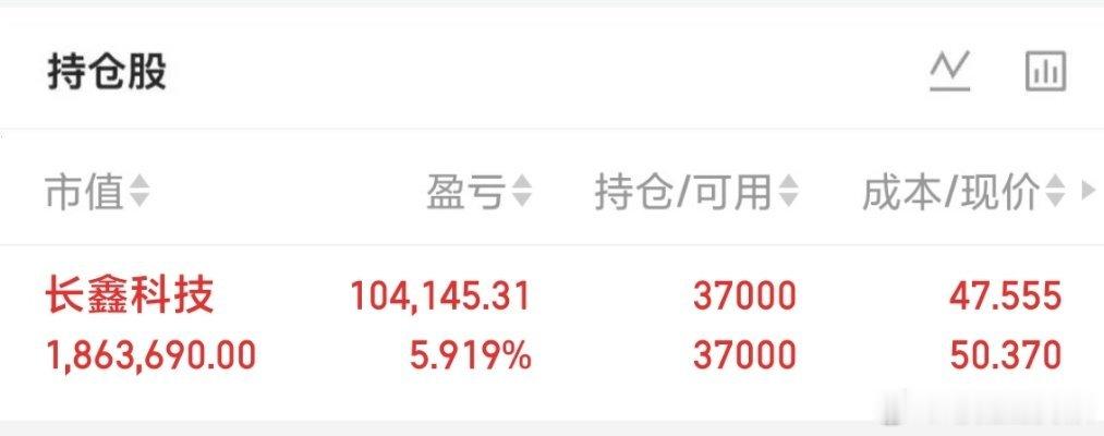 兄弟们 长鑫科技 今天能反红吧