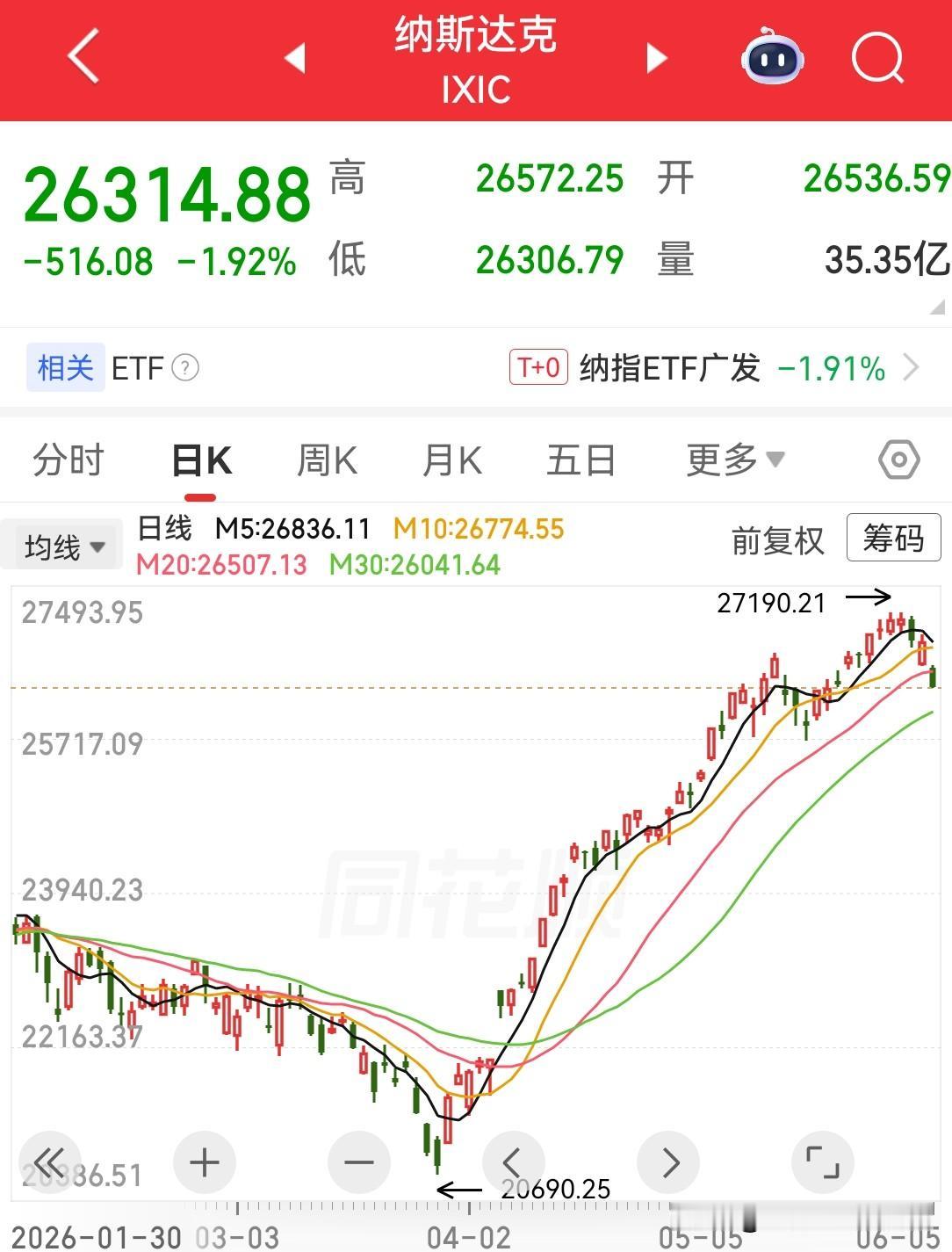 发现没有，花旗看空全球股市起效果了？今天晚上美股三大股指低开低走啊。纳斯达克大跌