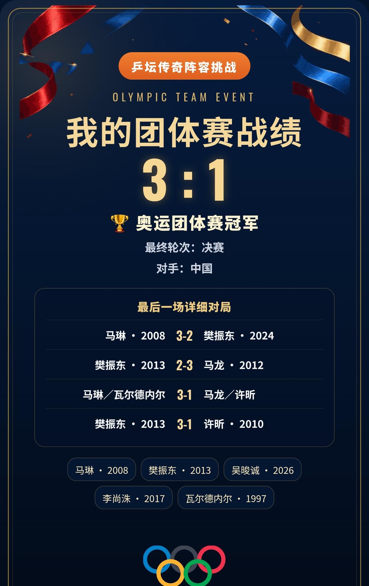 奥运男团冠军｜这套阵容什么水平？
决赛面对中国，我的男团以3:1取胜。
双打组合