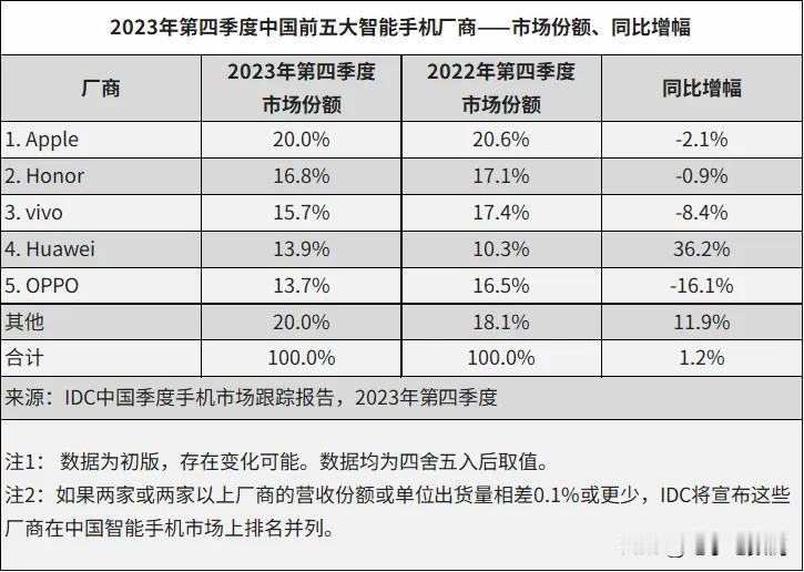 按这个节奏，阿华2024出货量怕不是市场前三无压力~
根据IDC最新公布的中国手