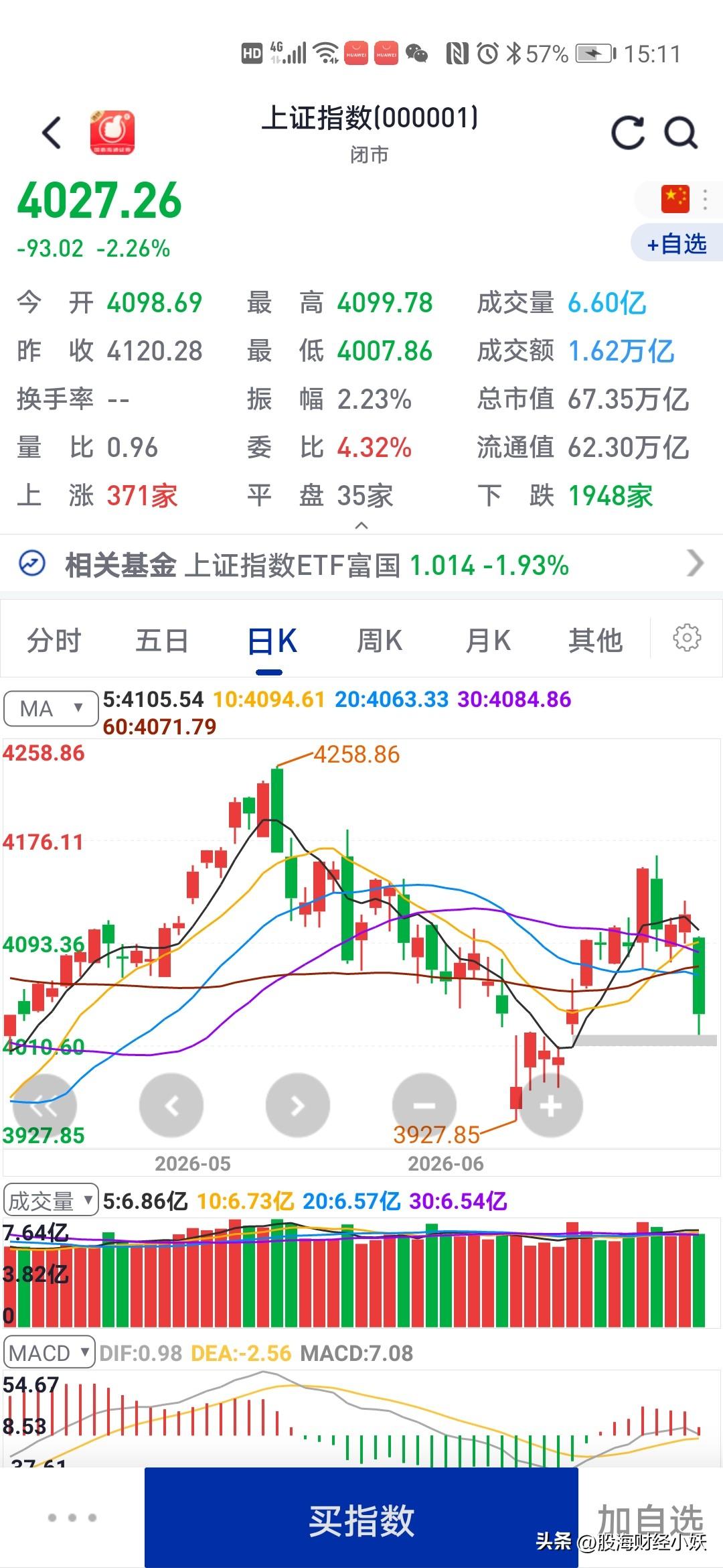 哇哦
大盘暴跌
大盘大跌2.26%

最高跌2.7%，下跌一百多点，今天收盘大跌