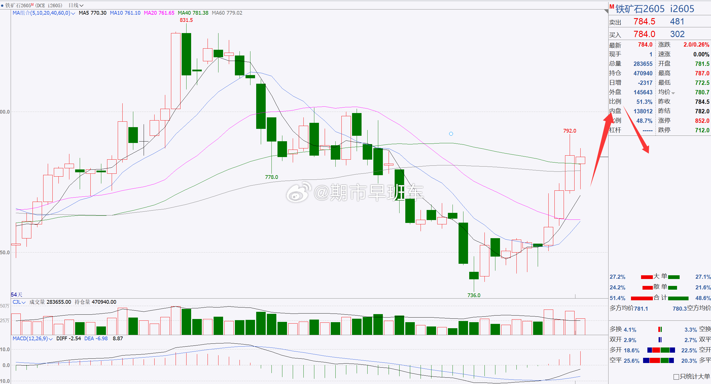 【铁矿石2605】铁矿石回踩偏多，重点关注800一带！铁矿石日内伴随着反弹调整，