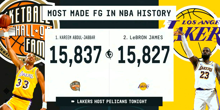 詹姆斯生涯常规赛总进球数为15827个，距离超越贾巴尔（15837个）的历史纪录