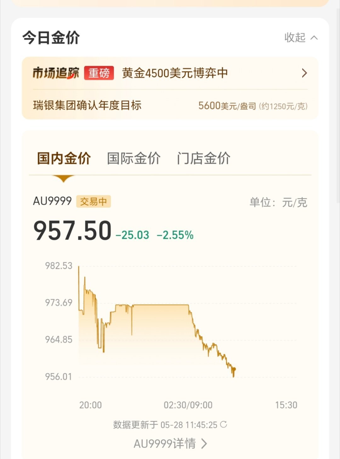金价真麻了，掉成这样了，我还老想买入，要是明天再掉我就入了 
