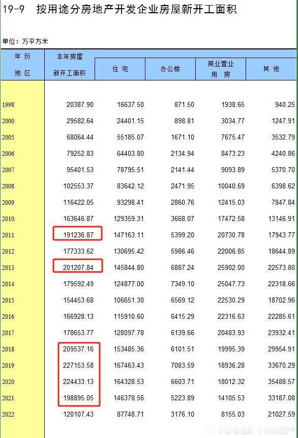 房地产企业最疯狂的时间是哪几年？看他们的开工量就知道了2023年开工量只有9.5