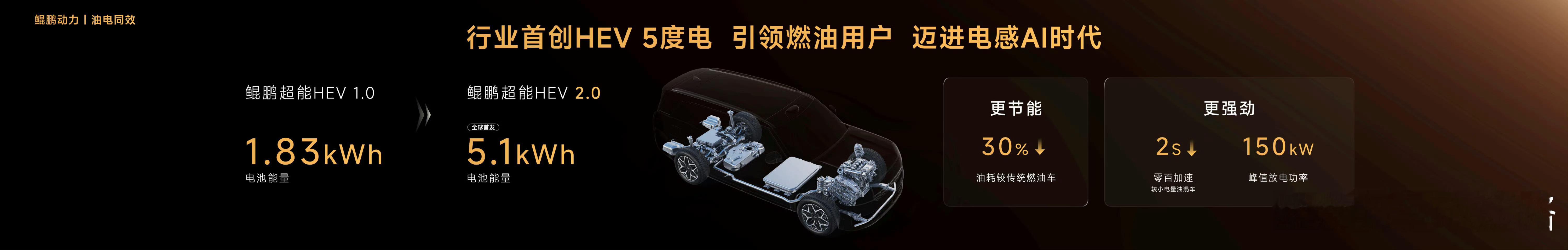 奇瑞行业首创HEV5度电使用场景升级，户外玩家应该会喜欢😍 