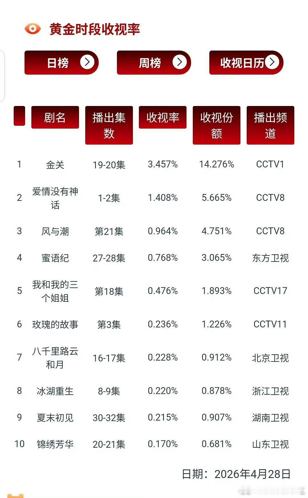 爱情有什么首日cvb1.408%，暂列央八倒一，1.408%对应的是酷云1.57