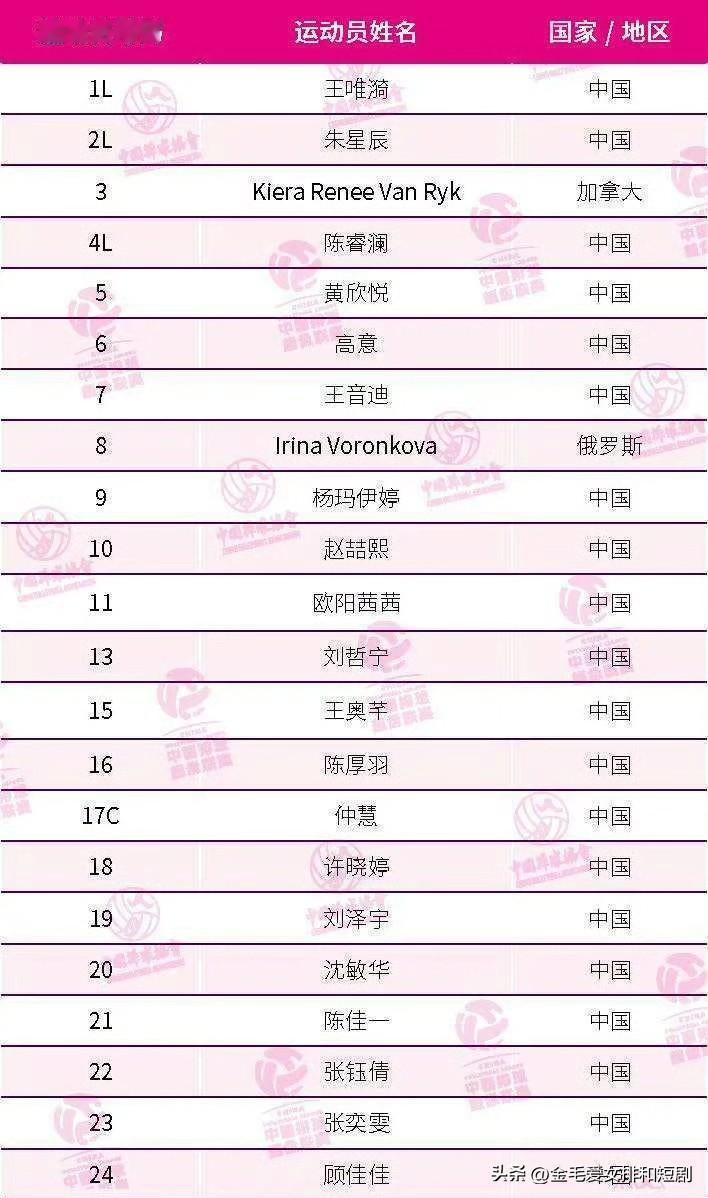 上海女排新赛季大名单：
副攻豪华，从云南女排转来杨玛伊婷，王奥芊、赵喆熙上一队！