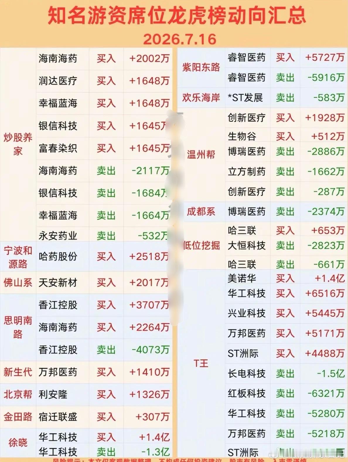 7.16周四  知名游资大佬：抢筹  龙虎榜！章盟主     买入  万里马北京