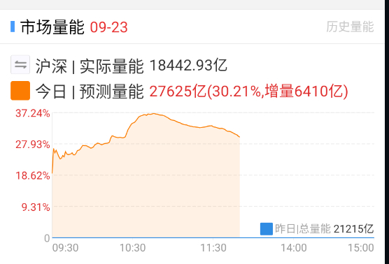 量能下来了一点，开始有点砸不动了？ ​​​