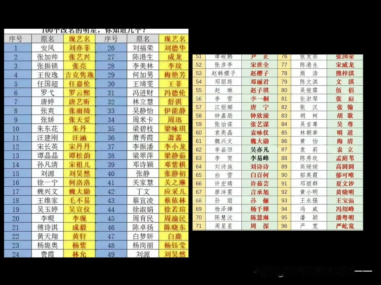 96个位改名明星 看看他们原名+现艺名，谁的是神来之笔，谁的还不如原名？
 
左
