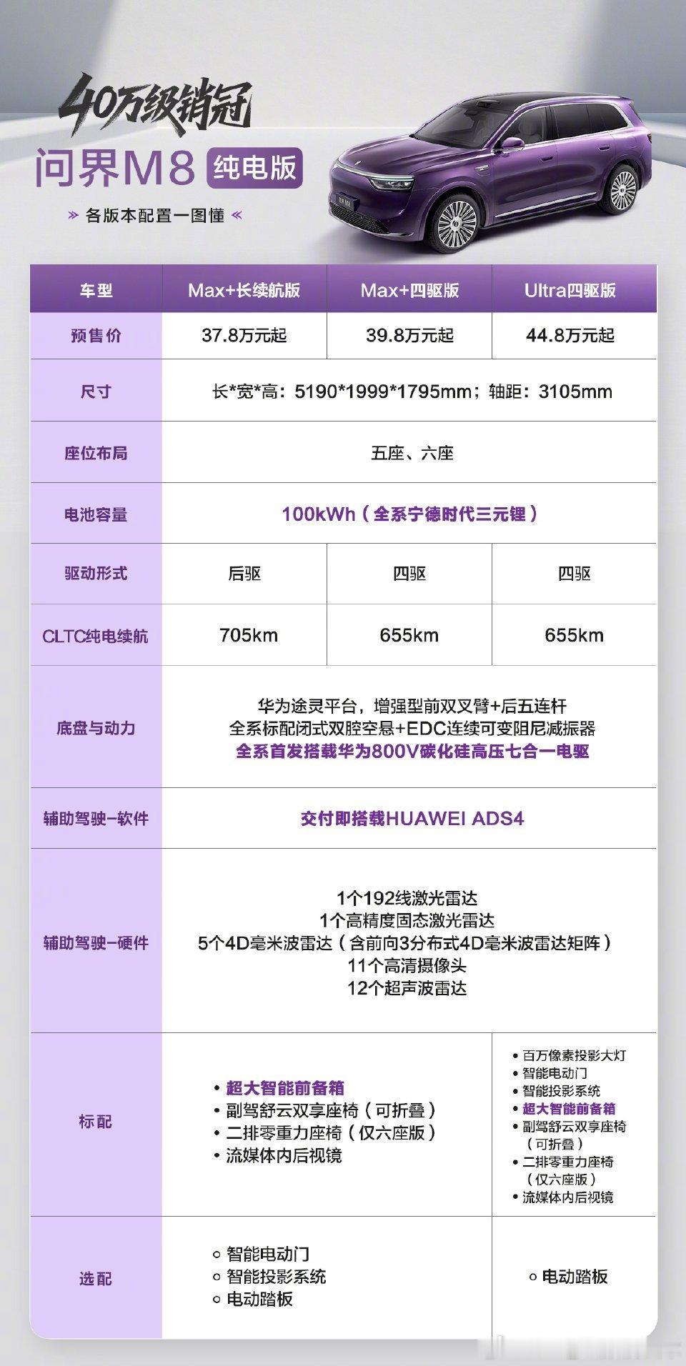 问界M8纯电版预售37.8万起未来都是大电池或者纯电策略的车型了。你看，如今问界